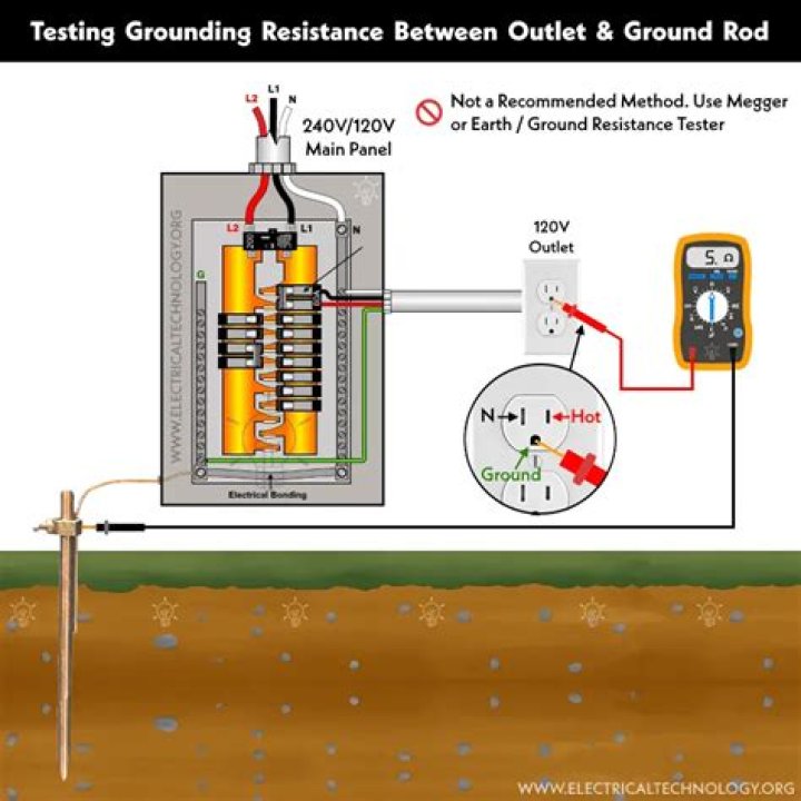 How do you test for grounding correctly?