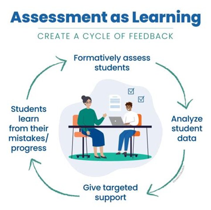 How does assessment motivate learning?