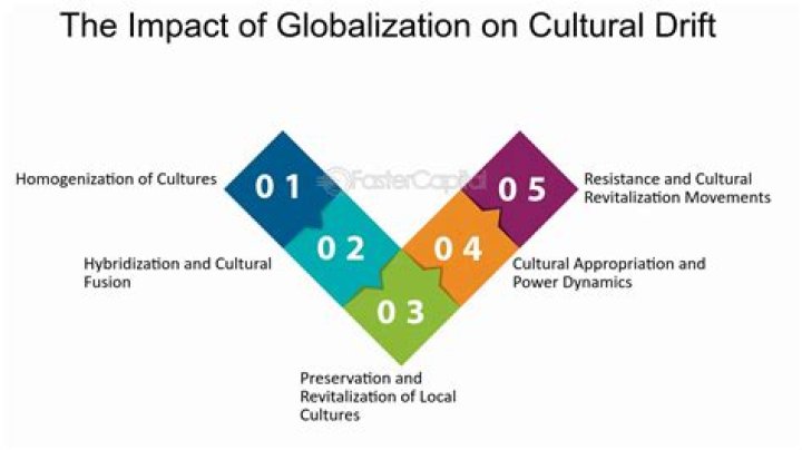 How does globalization affect cultural diffusion?