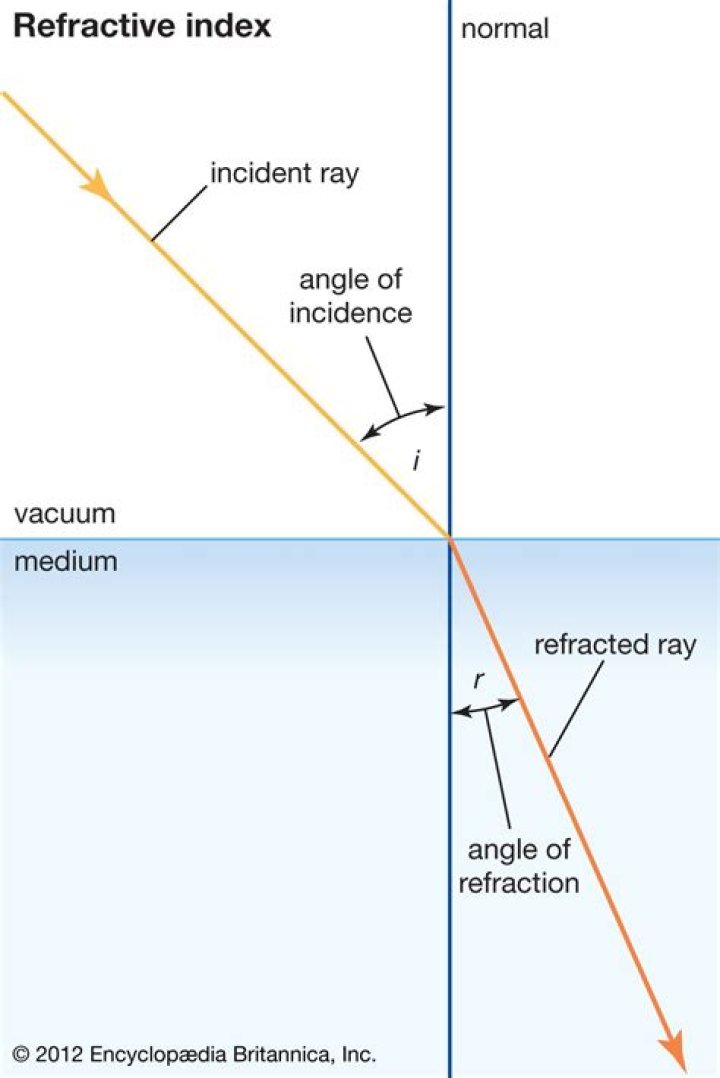 HOW DOES index of refraction affect wavelength?