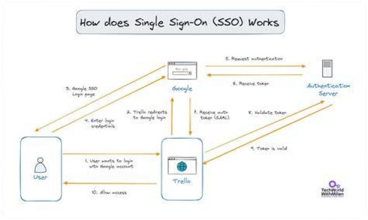 How does SAML work with SSO?