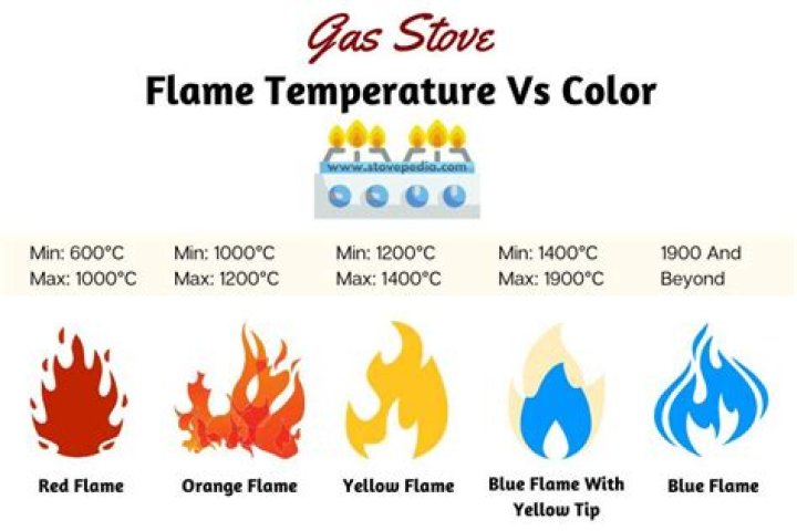 How far away do you need to be from an open flame on oxygen?