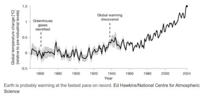 How Fast Is Earth warming?