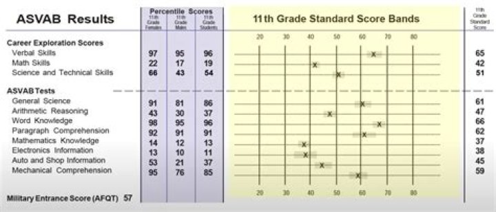 How hard is the ASVAB?