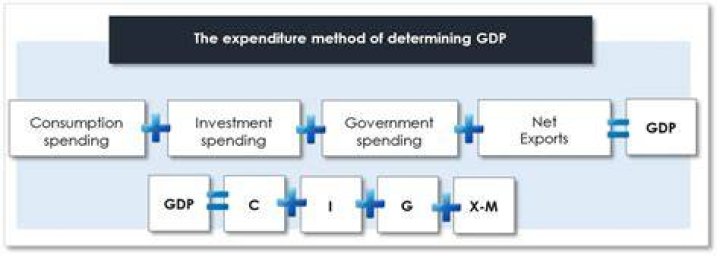 How is expenditure method calculated?