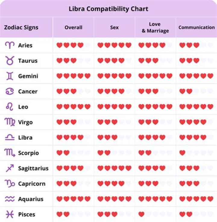 How is it to date a Libra?