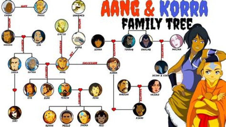 How is Korra related to Aang?