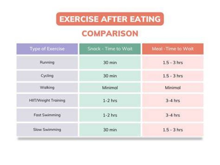 How long after eating should you walk?