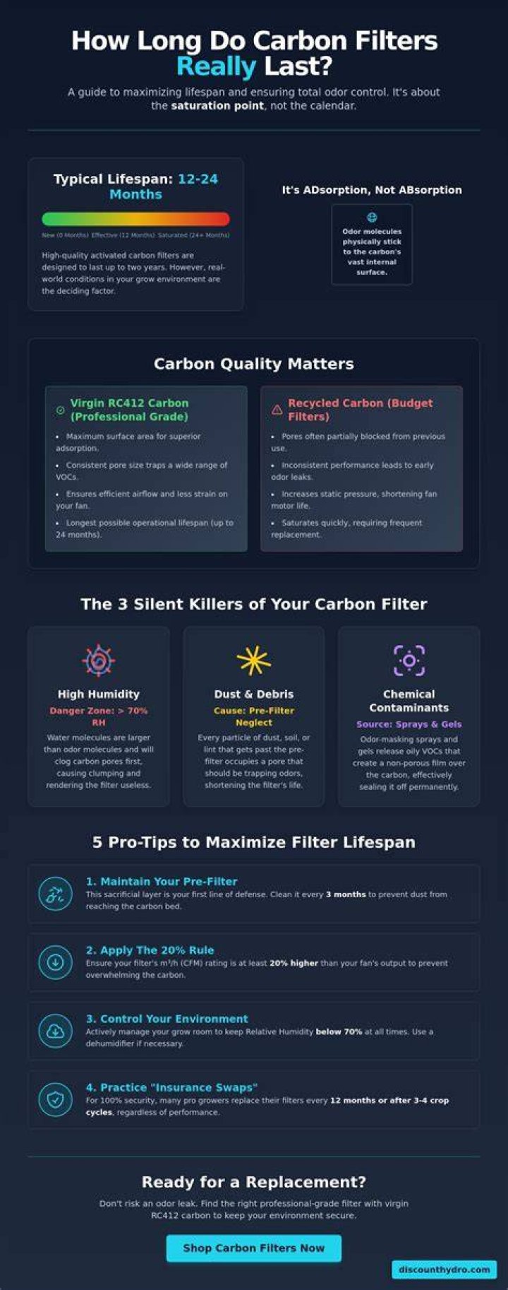 How long do carbon filters last?