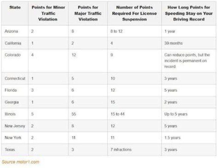 How long do points stay on your driving record?