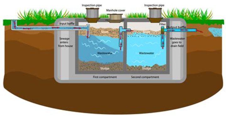 How long does a septic tank last?
