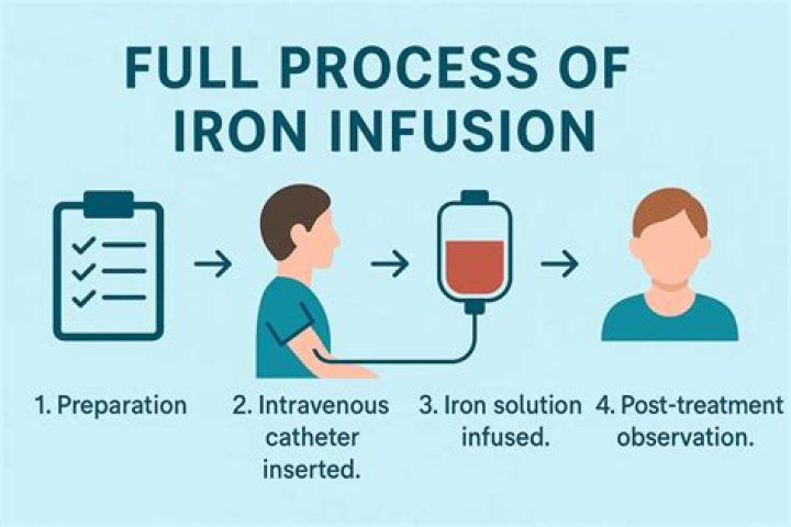 How long does an Iron blood transfusion take?