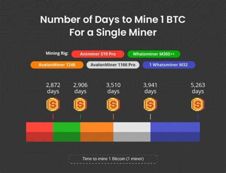 How long does it take Antminer S19 to mine 1 Bitcoin?