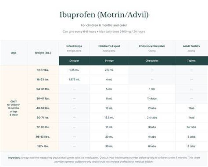How long does it take for ibuprofen PM to kick in?