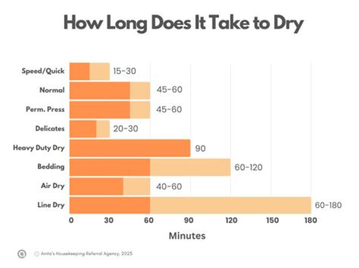 How long does linen take to dry?