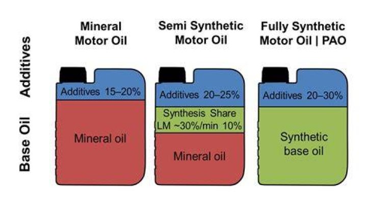 How long does synthetic oil last in a boat?