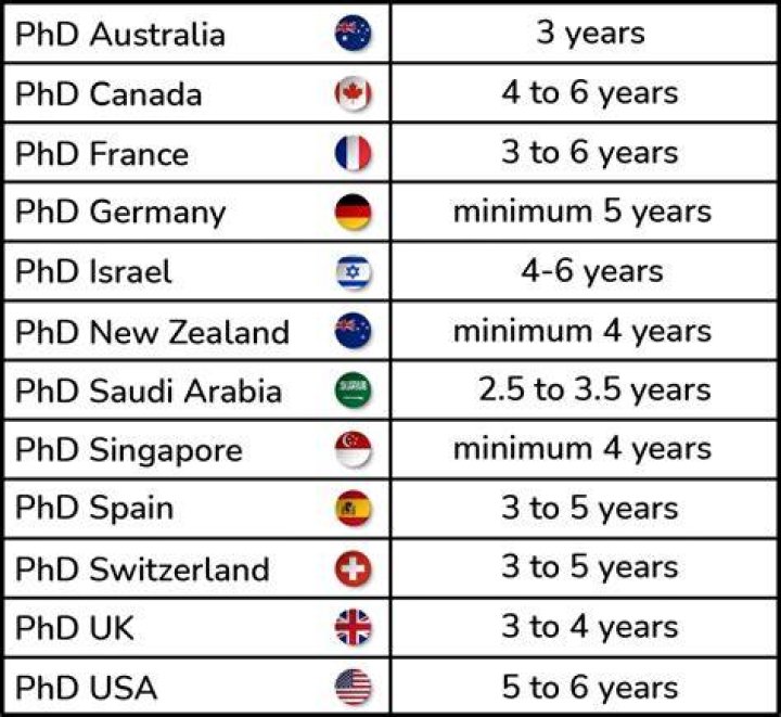 How long is PhD?