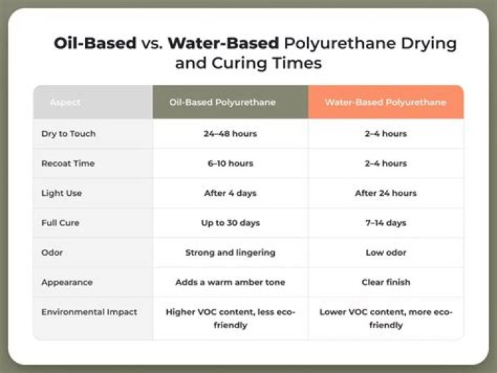 How long till polyurethane dries?