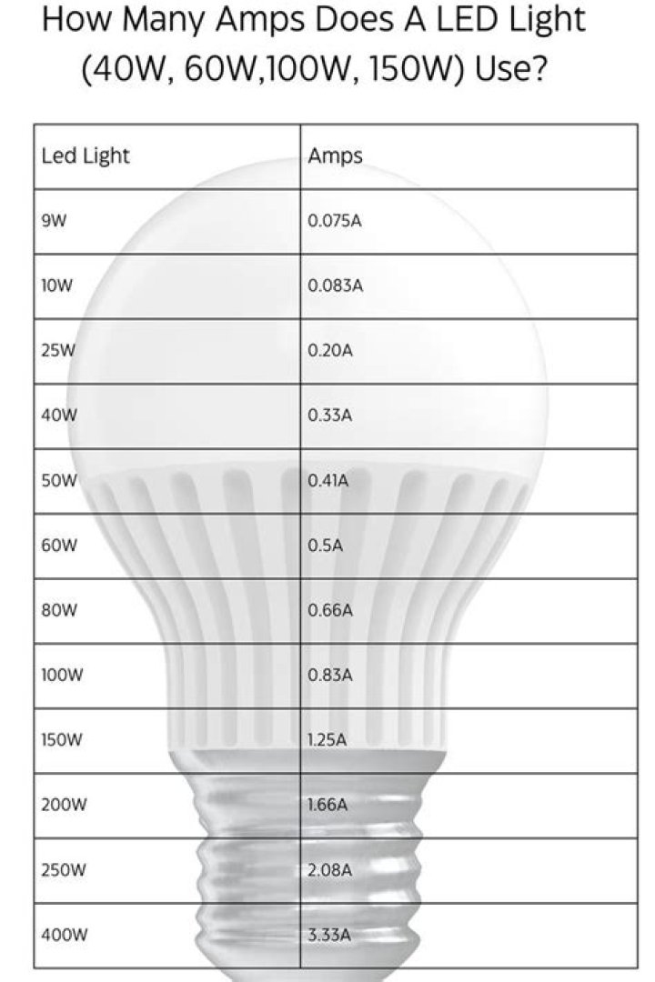 How many amps does an LED strip use?