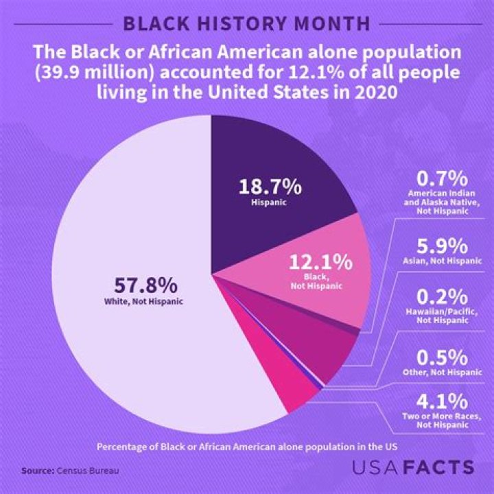 How many Black people are in Africa?