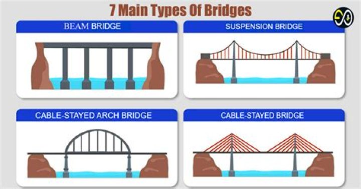 How many bridges are there in India?