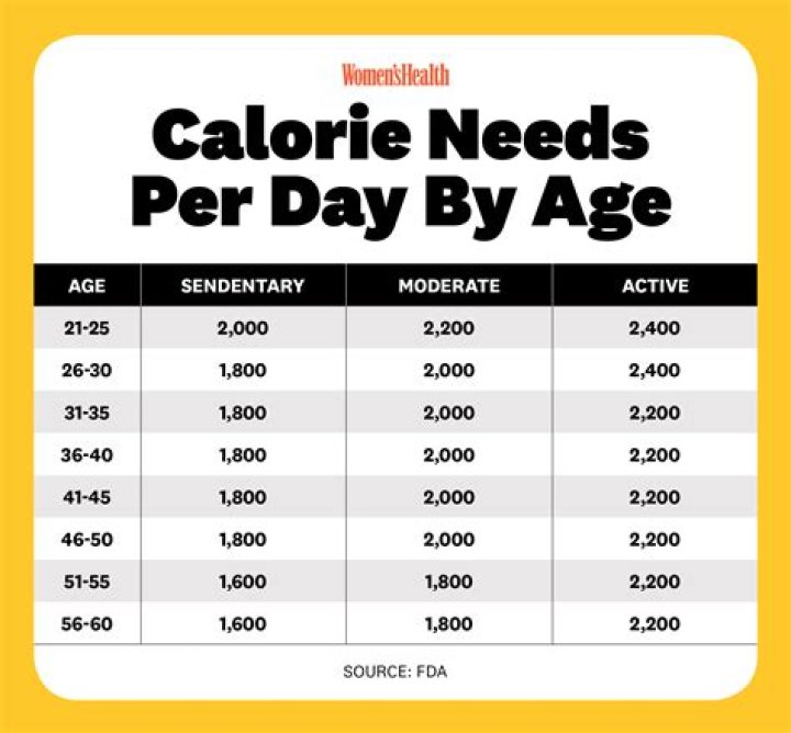 How many calories do I need if I sit all day?