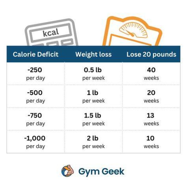 How many calories should I consume to lose 2lbs a week?