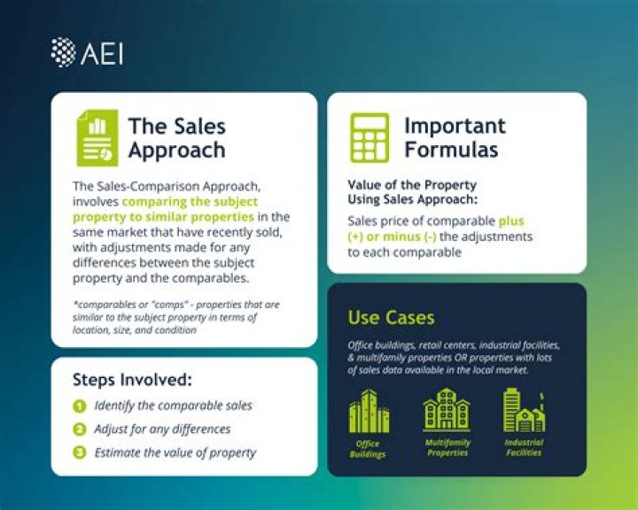 How many comparables should be used when using the sales comparison approach to value?