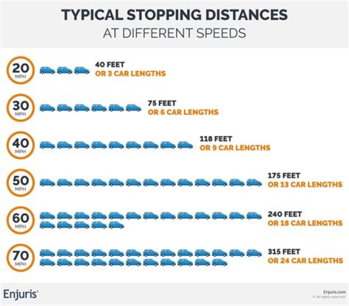 How many feet will it take to stop the car at 55 mph?
