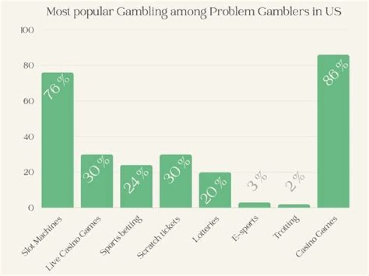 How many gamblers are addicted?