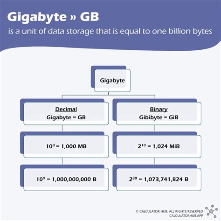 How many GB of data does an average person use?