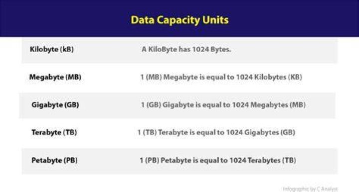 How many gigabytes do I need?