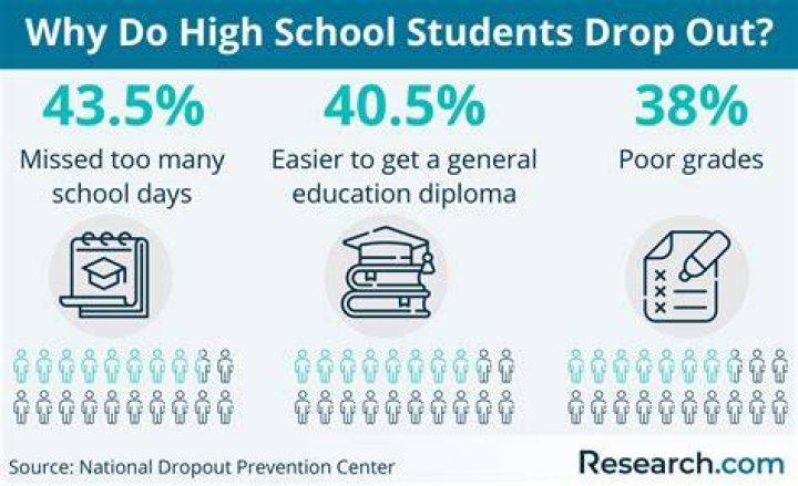 How many high school students don't know what they want to do?