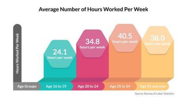 How many hours of work per week is healthy?