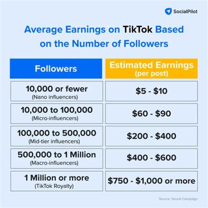 How many likes does a Facebook page need to make money?