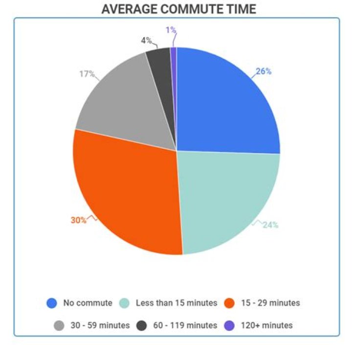 How many miles does the average person commute to work?