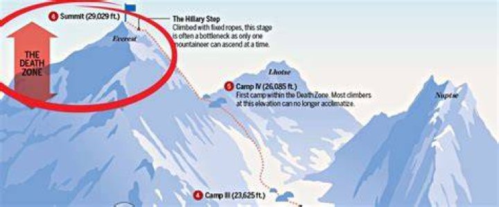 How many people climb Everest each year?