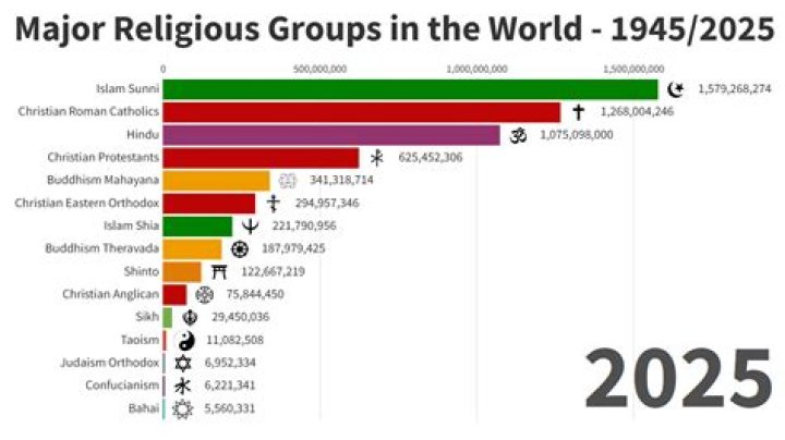 How many religions are in Colombia?