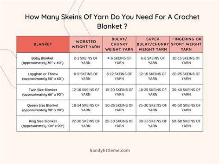 How many skeins of yarn do I need for a chunky blanket?