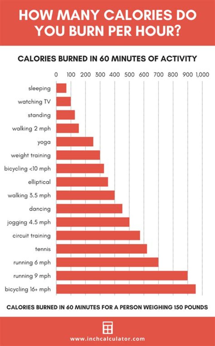How much calories burn in period?