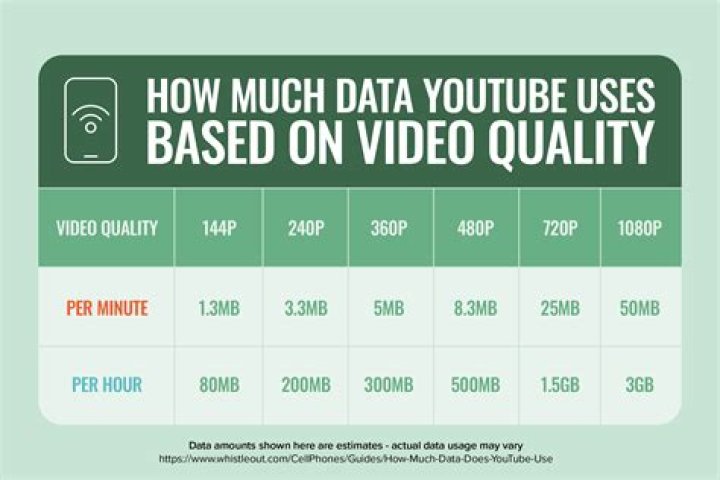 How much data does a 5 minute YouTube video use?