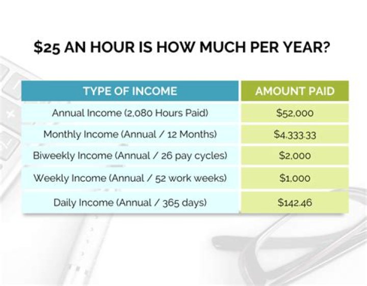 How much do you make a year if you make $15 an hour?