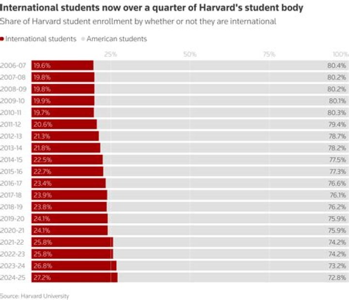 How much does a Harvard MBA make after 10 years?