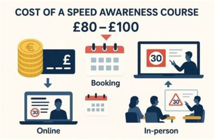 How much does a speed awareness course cost UK?