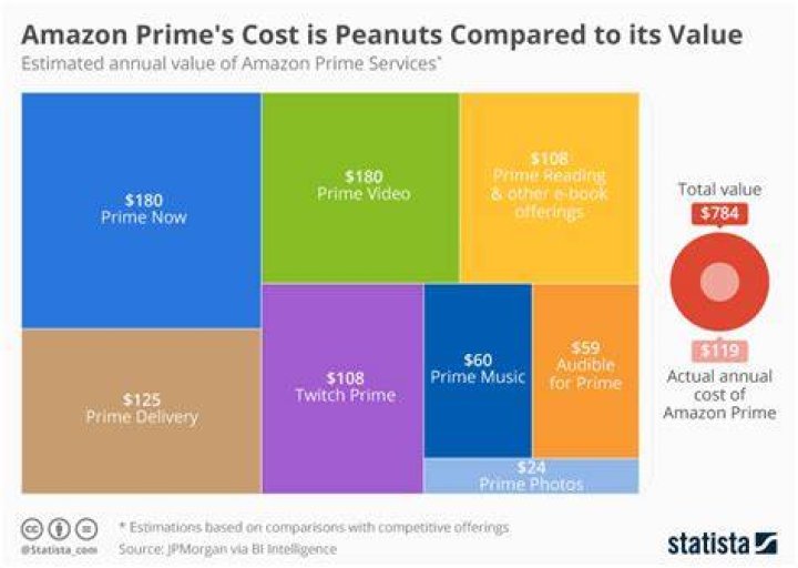 How much does Amazon Prime cost a month?
