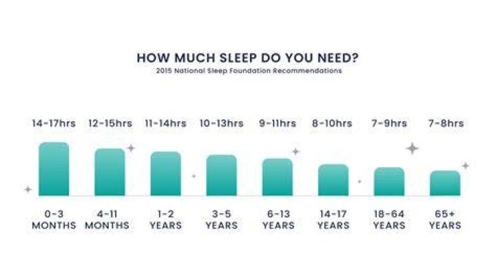 How much does an average Indian sleep?