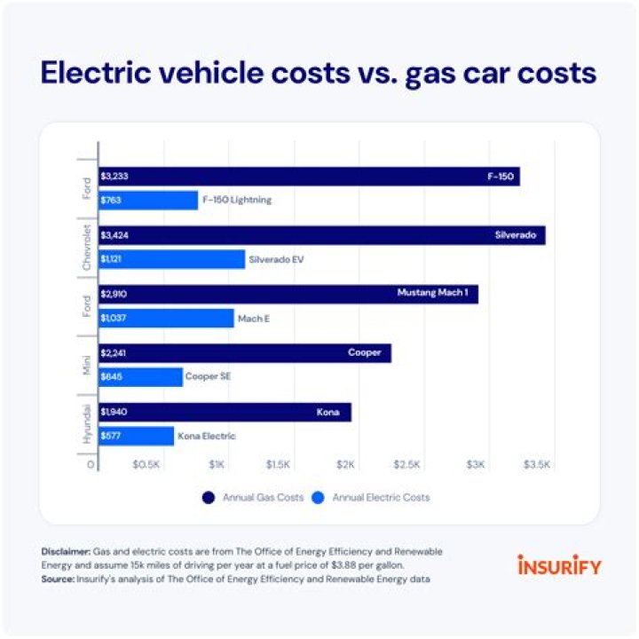 How much does an electric car conversion cost?