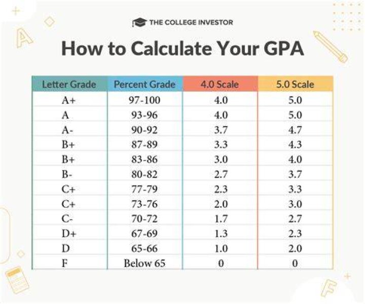 How much does an F bring down your grade in a class?