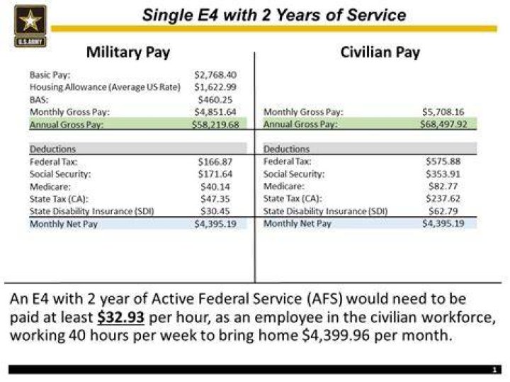 How much does Army pay you to move?