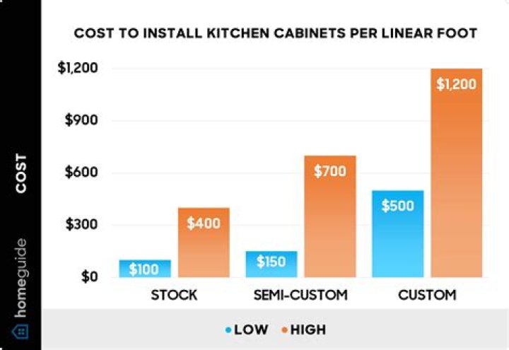 How much does it cost to put in a new kitchen?